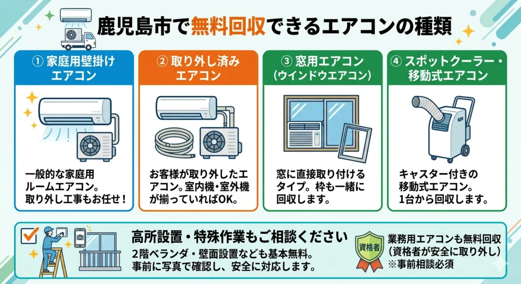 鹿児島リサイクルランドが無料回収できるエアコンの種類（家庭用壁掛け・取り外し済み・窓用・スポットクーラー・業務用）と、高所設置・壁面設置の対応についての図解。