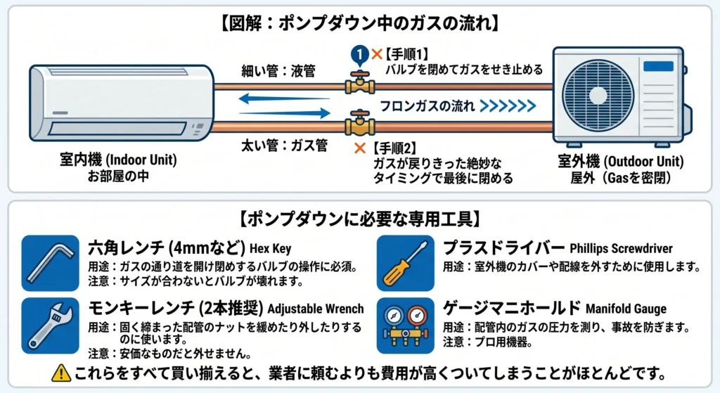 エアコン取り外し・ポンプダウンに必要な専用工具一覧。六角レンチ、モンキーレンチ、プラスドライバー、ゲージマニホールド