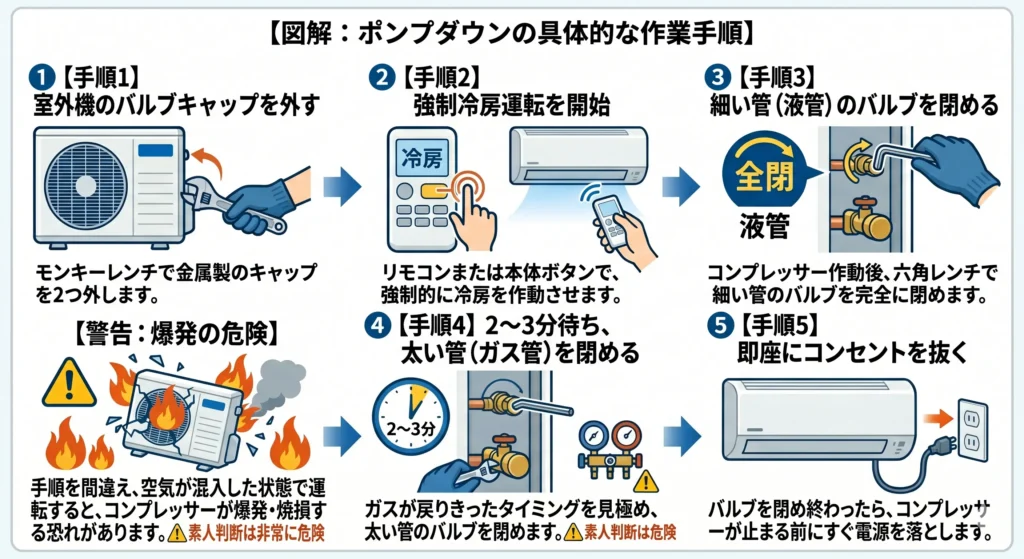 エアコンのポンプダウン手順5ステップ（バルブキャップ取り外し、強制冷房、液管・ガス管の順に閉鎖、電源オフ）と室外機爆発のリスクを示す警告図解