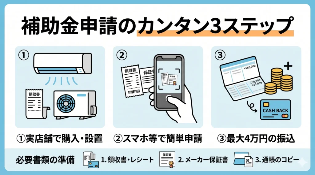 鹿児島市の省エネ家電補助金における申請手順の3ステップと必要書類のチェックリスト解説図解
