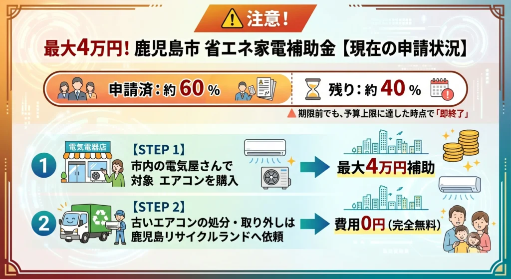 4月の受付開始から驚異的なスピードで申請が進んでおり、予算の消化は秒読み段階に入っています。