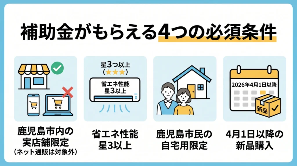 鹿児島市の省エネ家電補助金は非常に手厚い制度ですが、申請すれば誰でも一律でもらえるわけではありません。いくつかの厳格なルールが設けられております。