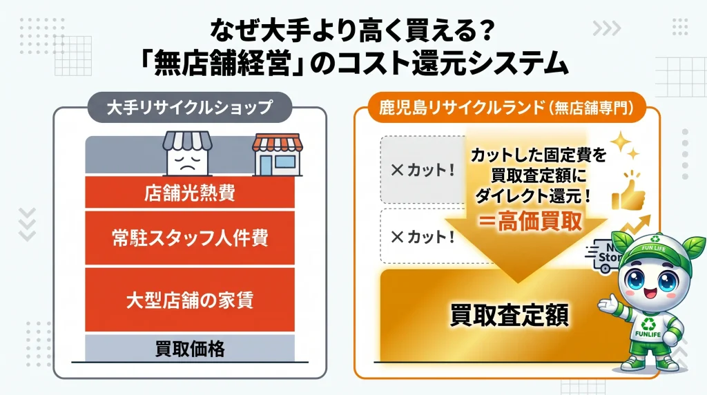 大手リサイクルショップと鹿児島リサイクルランド（無店舗経営）のコスト還元・買取査定額の比較図